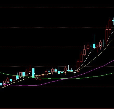 均线经典买点图例