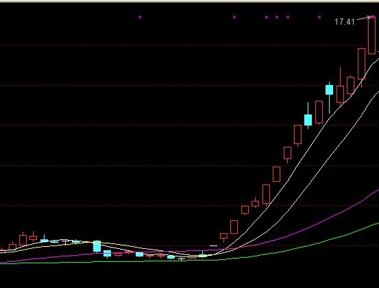 均线经典买点图例