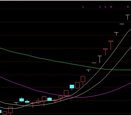 均线经典买点图例
