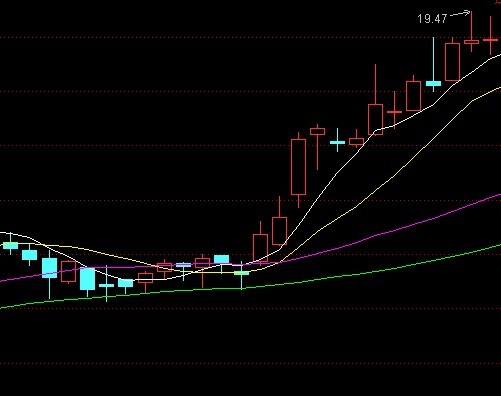 均线经典买点图例