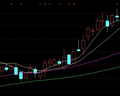 均线经典买点图例