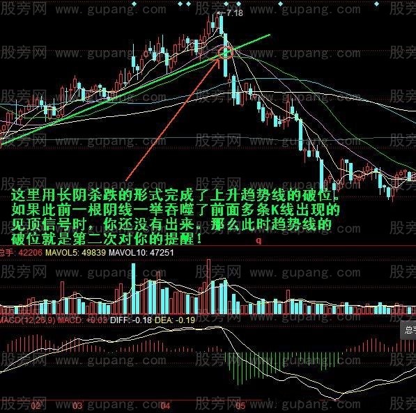 趋势线破位出局图例
