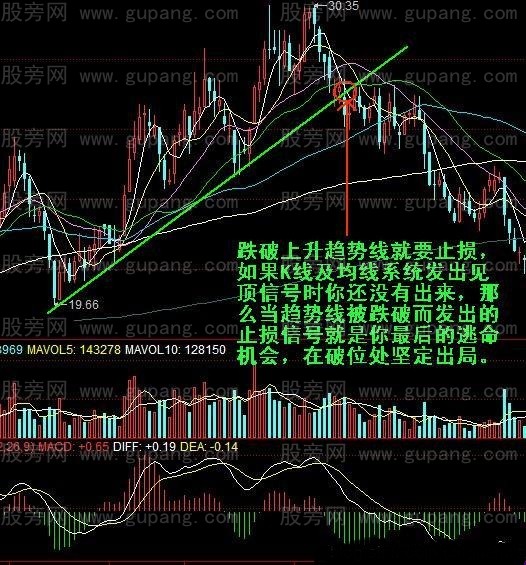 趋势线破位出局图例