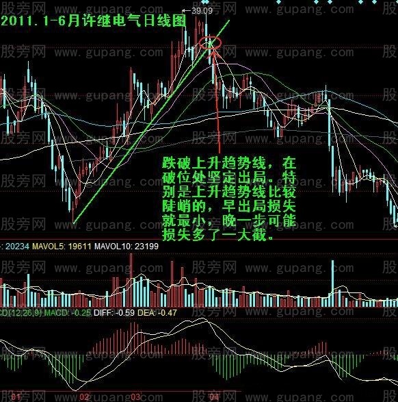趋势线破位出局图例
