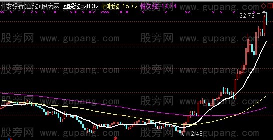 通达信回踩线主图指标公式