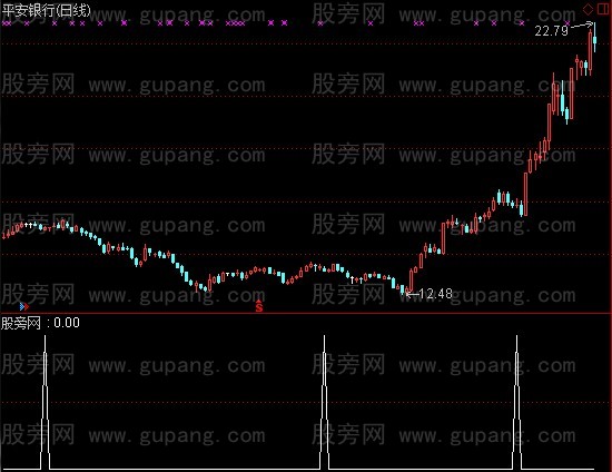 通达信平头底部选股指标公式