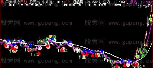 大智慧真实突破主图指标公式