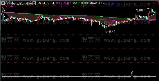 通达信潜水艇主图指标公式
