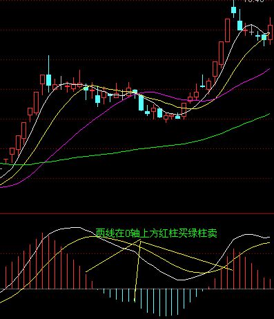MACD红柱绿柱操作法