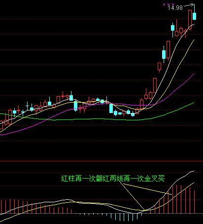 MACD红柱绿柱操作法