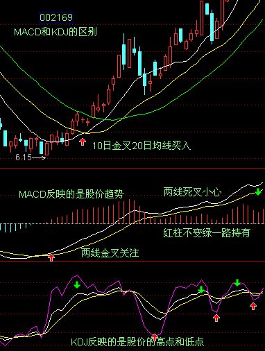 KDJ与MACD的区别