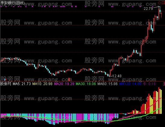 通达信长线狂牛指标公式