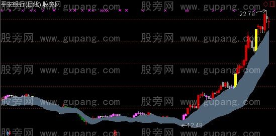 通达信枪打出头鸟主图指标公式