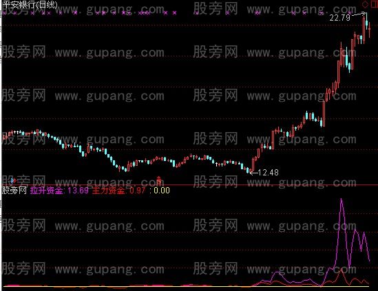 通达信游资主力指标公式