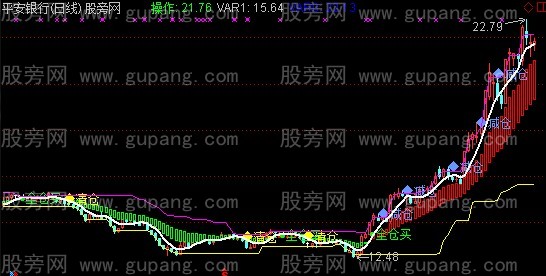 通达信精准波段主图指标公式