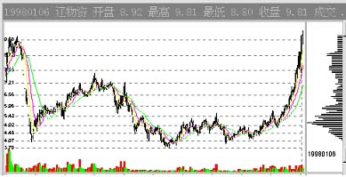 CYQ筹码分布指标