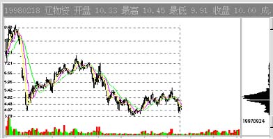 CYQ筹码分布指标