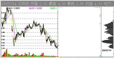 CYQ筹码分布指标