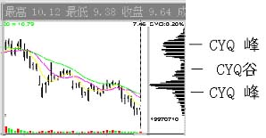 CYQ筹码分布指标