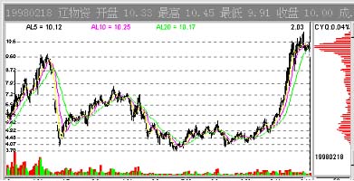 CYQ筹码分布指标