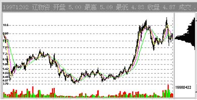 CYQ筹码分布指标