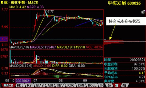 筹码分布和火焰山讲解