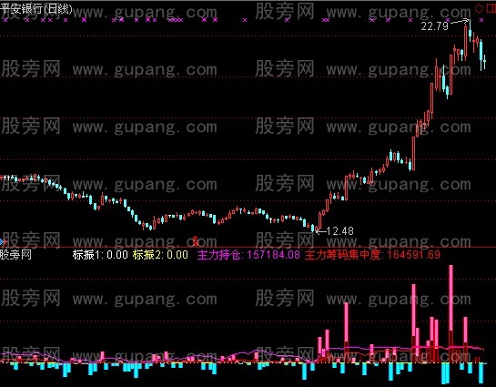 通达信筹码集中+主力持仓+资金流指标公式