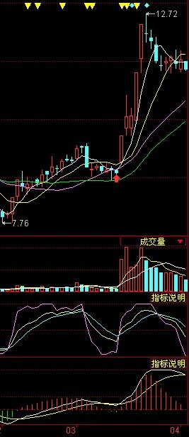 均线粘合精选
