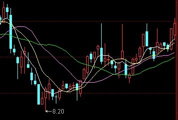 均线粘合精选