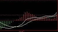 MACD黄线的用法