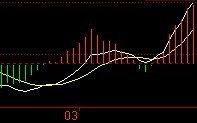 MACD黄线的用法