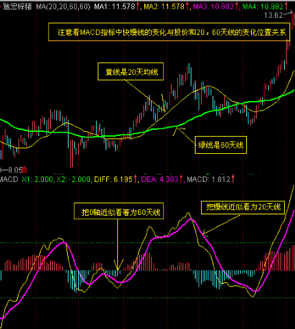 MACD另类用法