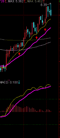 MACD另类用法