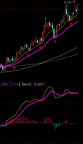 MACD另类用法
