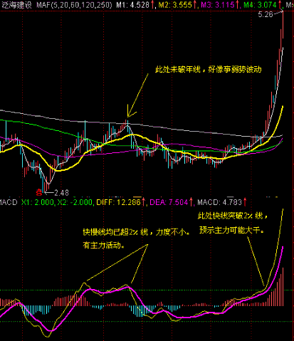 MACD另类用法