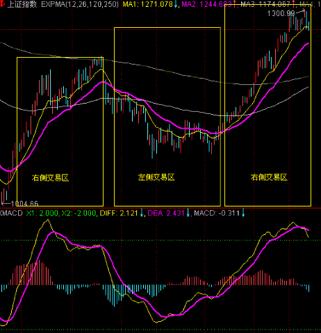 MACD另类用法