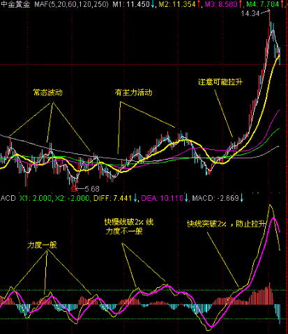 MACD另类用法