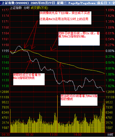 MACD另类用法