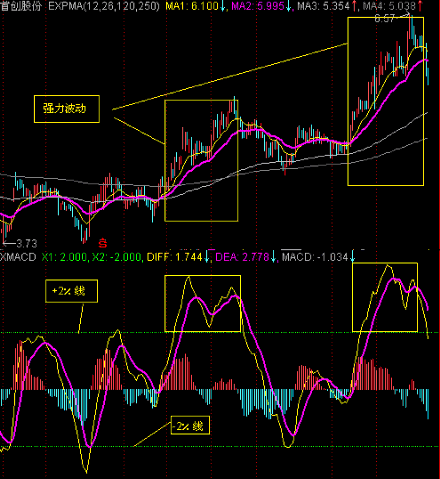 MACD另类用法