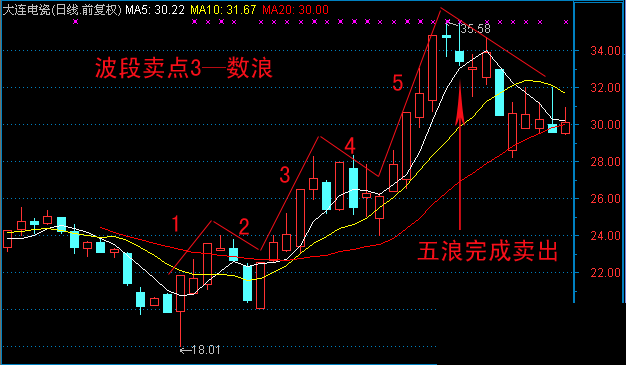 10种技术分析波段卖点