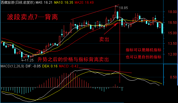 10种技术分析波段卖点