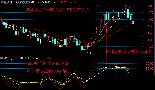 10种技术分析波段卖点