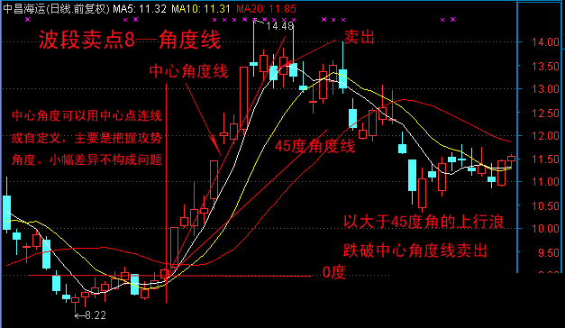 10种技术分析波段卖点