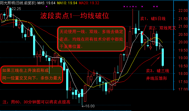 10种技术分析波段卖点