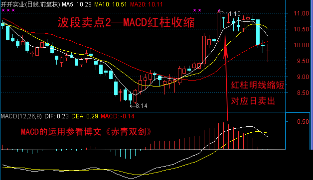 10种技术分析波段卖点