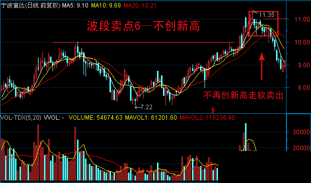 10种技术分析波段卖点