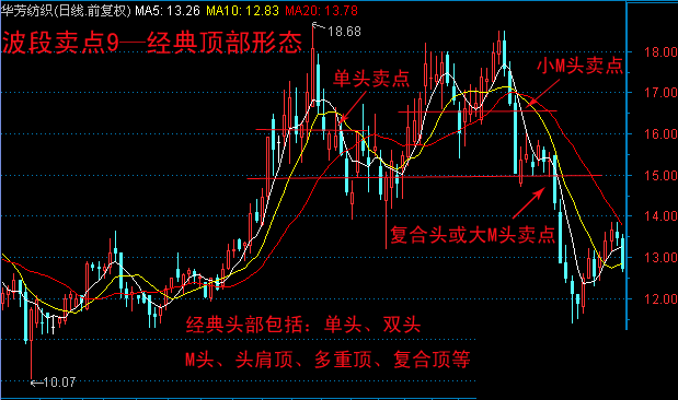 10种技术分析波段卖点