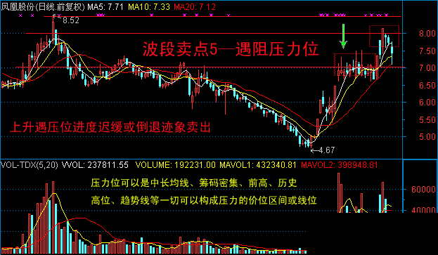 10种技术分析波段卖点