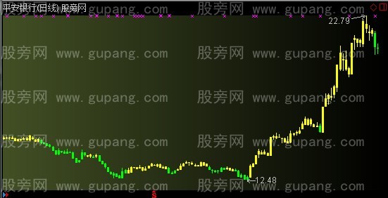通达信金色波段主图指标公式
