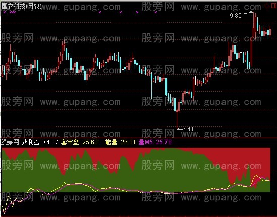 通达信VOL解放指标公式